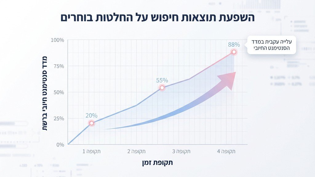 גרף המציג עלייה בדירוג חיובי במנועי חיפוש